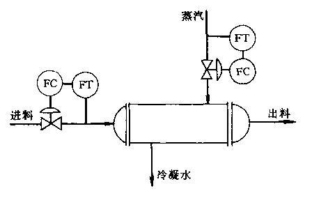 下图为某换热器的控制系统示意图，请说明该控制过程，并画出控制过程方框图。（5分） 