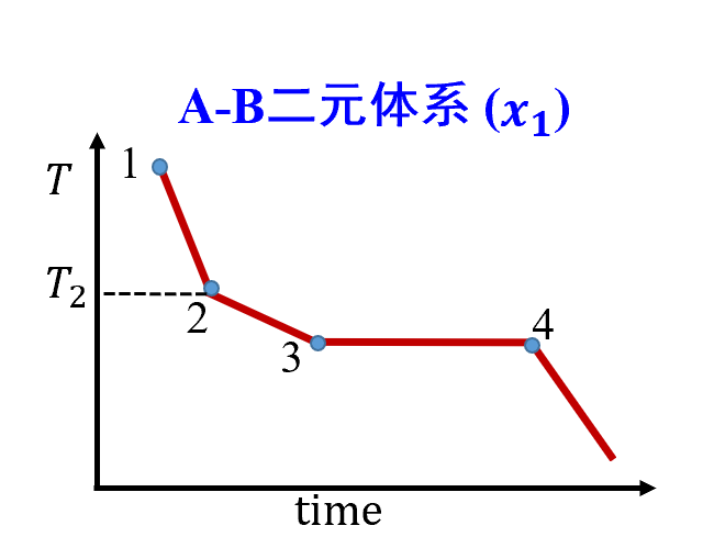 已知A、B两种金属在固态下完全不互溶，物系浓度为x1的A-B合金在一个大气压下从液态缓慢降温的冷却曲