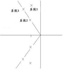 已知3个二阶系统的单位阶跃响应如图所示 ， 则3个系统极点在复平面上的相对位置为（）。