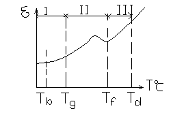 线型无定型塑料的热力学曲线图中, 按塑料在不同温度下形变率可分三态，Ⅰ区 为 态，Ⅱ区为 态，Ⅲ区为