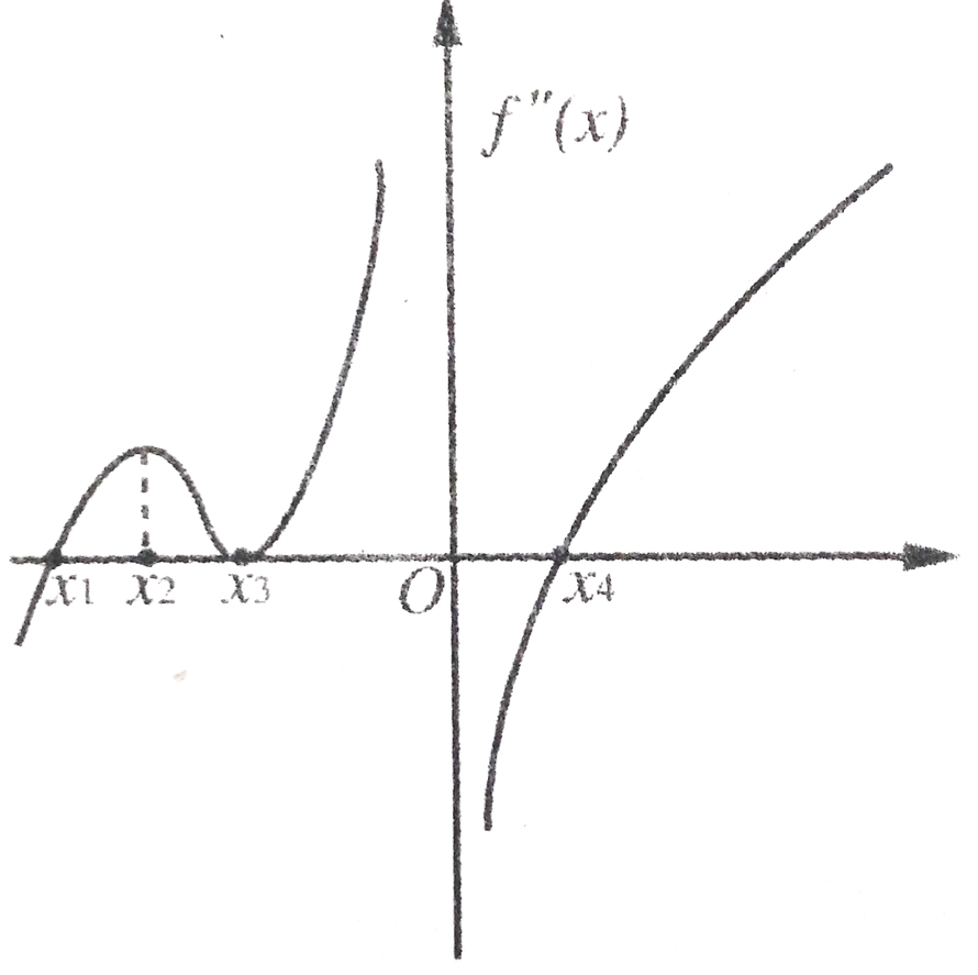 函数在连续，其二阶导函数的图形如图所示，则的拐点的个数是 
