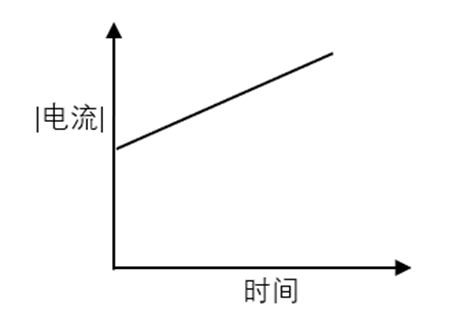 以下（）是在某一恒定体积的容器中采用电解库伦法（施加的电位恒定）做定量分析时的电流-时间的关系曲线