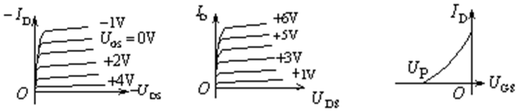 下图中的三种特性曲线，依次属于哪种场效应管？正确的说法是（）。 