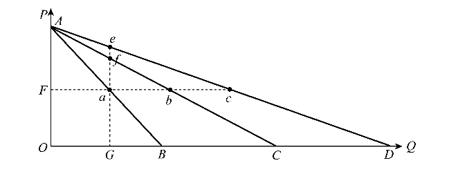 根据图1中三条线性需求曲线AB、AC、AD，有关于a、b、c、e、f点弹性的正确判断是（）A、a、b
