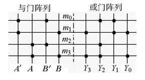 如图所示一个4×4位ROM的电路结构，当输入地址A=0，B=1时，ROM存储的信息为（）。 