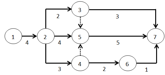 根据如下的双代号网络图，通过双代号网络图中六个关键的时间参数计算（天），你认为下列（）是正确的。 
