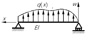 简支梁受载荷并取坐标系如图示，则弯矩 M 、剪力 与分布载荷 q 之间的关系以及挠曲线近似微分方程为