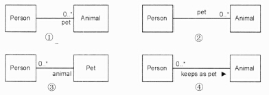 描述一些人（Person）将动物（Animal）养为宠物（Pet)的是图（）。