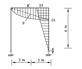 图为刚架在荷载作用下的MP图,曲线为二次抛物线,横梁的抗弯刚度为2EI,竖柱为EI,则横梁中点K的竖