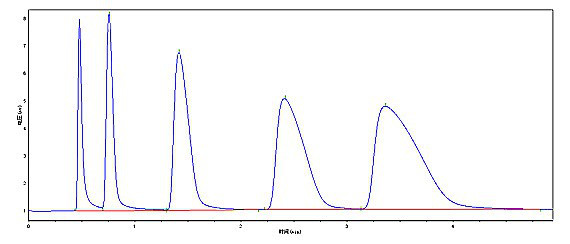 下图为本次实验中醇系物样品的谱图，请指出谱峰的正确顺序：（） 