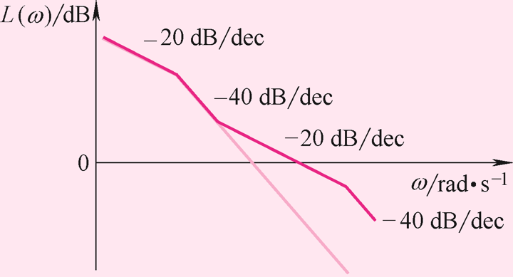图示为最小相位系统的开环对数幅频特性曲线，采用串联校正后，曲线从浅红色变为深红色，那么该串联校正为相