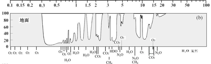 下图下部标出地球大气中的主要吸收气体成分，横坐标位于图上部，为电磁辐射波长（μm），纵坐标为整层大气