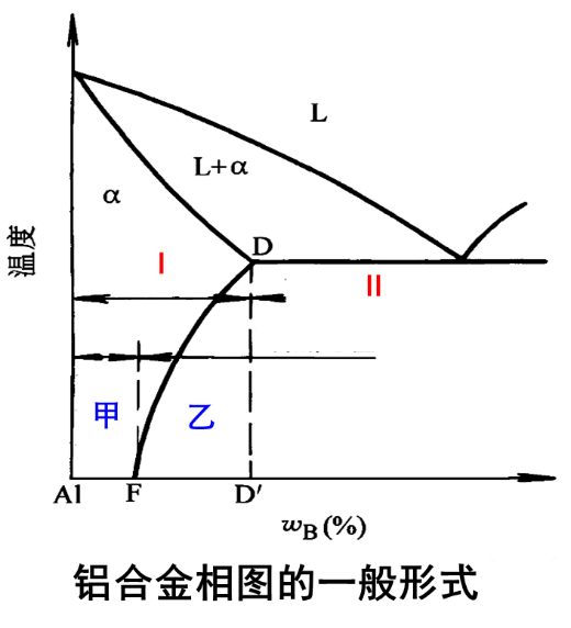 铝合金相图的一般形式如下图所示，根据其成分和工艺特点，图中乙区准确的代表_____ 