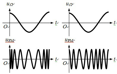A、调频信号和调相信号都有频率变化量和相位变化量B、C、调频信号uFM、调相信号uPM和调制信号uW
