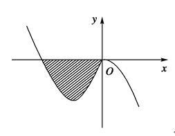 已知函数(a，b∈R)的图象如图所示，它与x轴在原点处相切，且x轴与函数图象所围成区域(图中阴影部分