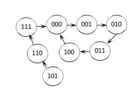 某计数器的状态转换图如下，其计数的容量为（) [图]A、5...某计数器的状态转换图如下，其计数的容