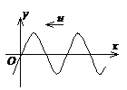 图为沿x轴负方向传播的平面简谐波在t = 0时刻的波形。若波的表达式以余弦函数表示，则O点处质点振动