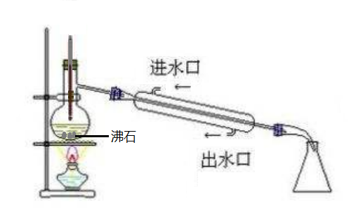 以下哪张图表示正确的蒸馏操作（非低沸点易燃液体）？