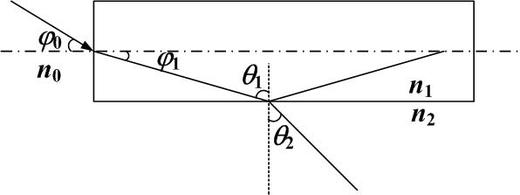 【单选题】如图所示是光在光纤中的传播示意图，图中n0是空气折射率，n1是光纤纤芯折射率，n2是光纤涂