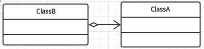 使用组合或者聚合取代继承，可以避免多次继承的缺点，关于下图的描述正确的是？      