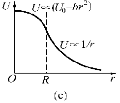 设无穷远处电势为零，则半径为的均匀带电球面产生的电场的电势分布规律图为(注意：选项中的和皆为常量)