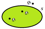 [图] 如图所示，真空中闭合曲面S内包含两个带电量分别... 如图所示，真空中闭合曲面S内包含两个带