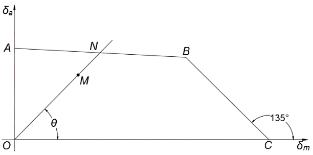 在图示零件的极限应力简图中，如工作应力点M所在的ON线与横轴之间的夹角＝90°时，则该零件受的是 。