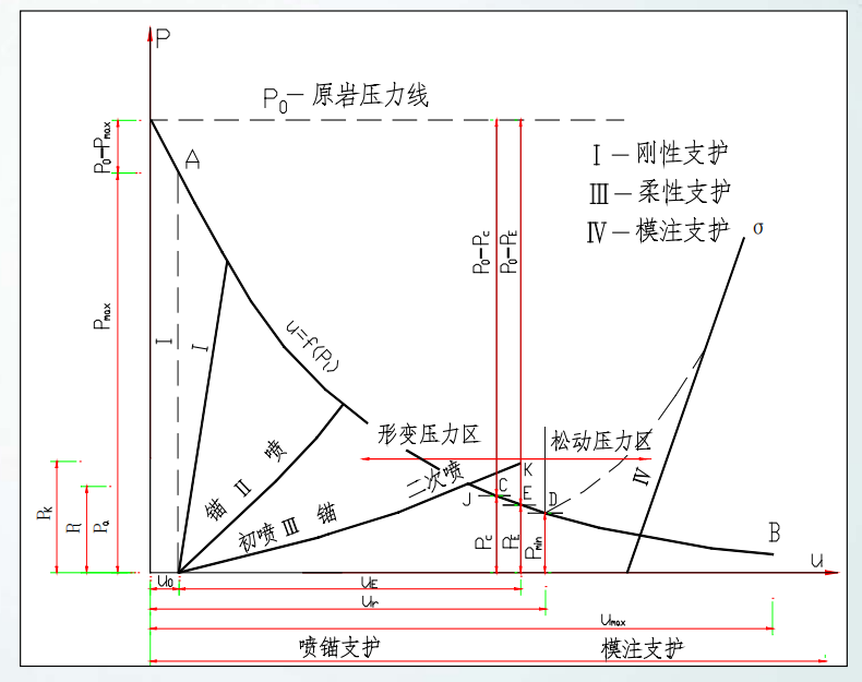 通过下图，简述围岩与支护的相互作用关系。 简述隧道监控量测的目的和量测内容。 