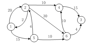 针对下图利用Dijkstra算法求从顶点1到其他点的最短路径，下面说法正确的有（）。 