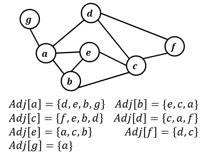 无向图包含7个顶点，10条边，其邻接表和结构如下图所示。以顶点作为起点执行深度优先搜索（DFS），搜
