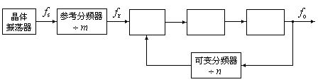 已知锁相频率合成器原理图如图所示。（1）试在图中相应位置填写基本锁相环路的组成名称。（2）若晶体振荡