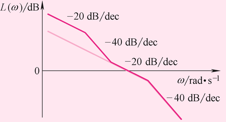 图示为最小相位系统的开环对数幅频特性曲线，采用串联校正后，曲线从浅红色变为深红色，那么该串联校正为相