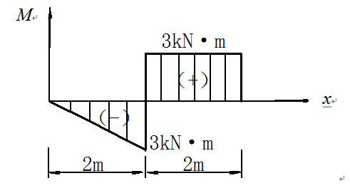右端固定的悬臂梁，长为4m，其M图如图所示，则在x=2m处（）。 
