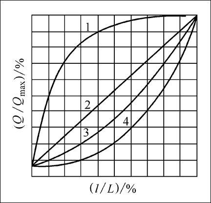 阀前后压差保持不变时的流量特性称为理想流量特性，理想流量特性主要有直线、等百分比（对数）、抛物线及快