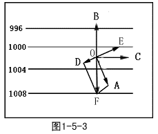 图1-5-3为北半球摩擦层中水平运动空气质点受力分析示意图，图中矢量OF为________。 