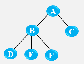 如图所示，该树的先序遍历序列是（）    