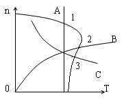 三相异步电动机分别与特性为A、B、C的负载配合运行,如下图所示。试分析相应的平衡点1、2、3中不稳定