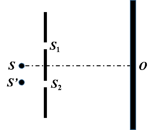 在双缝干涉实验中，若单色点光源S到缝S1和S2的距离相等，则观察屏上中央明条纹中心位于图中O处。 现