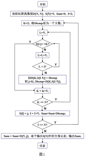 TSP算法流程图如下图I.示意，回答问题：中层循环（K变量控制的循环)的作用是_________。 