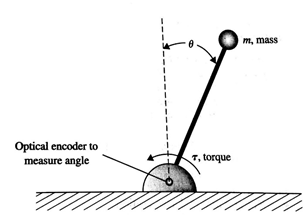 Consider the inverted pendulum shown in Figure E1.