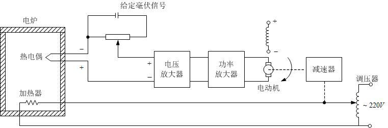 炉温自动控制系统如下图所示，系统的给定输入是() 