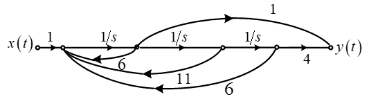 已知系统函数，利用梅森增益公式由系统函数绘制信号流图，正确的是（）。