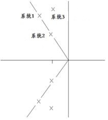 已知3个二阶系统的单位阶跃响应如图所示 ， 则3个系统极点在复平面上的相对位置为（）。