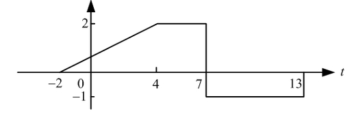 已知信号的波形如题14图所示，的波形为() 