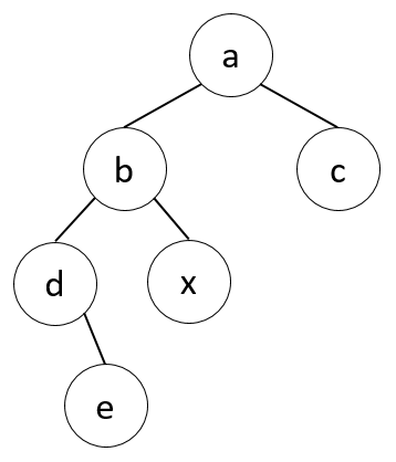 若对如下的二叉树进行中序线索化，则结点 x 的左、右线索指向的结点分别是（）。     