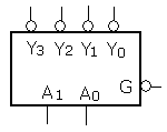 【单选题】2－4线译码器如图所示，当输出Y2＝0时，G, A1, A0的电平应是（） 