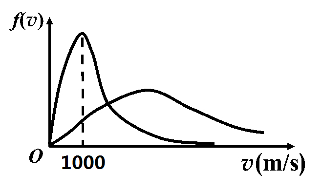 图示的曲线分别表示了氢气和氦气在同一温度下的麦克斯韦速率分布情况。由图可知： 