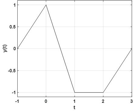 设，x(t)如图所示，则的波形图为（）。 