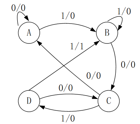 已知描述某同步时序电路的状态图如下图所示，假定输入序列为x=01011011，初始状态为A，则电路的