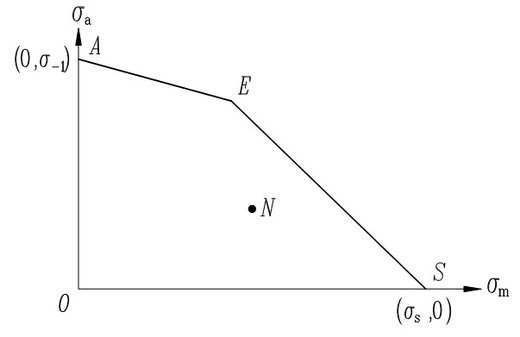 在图示的极限应力图中，工作应力N的位置如图所示，加载为r=常数，进行安全系数计算中，其材料的极限应力